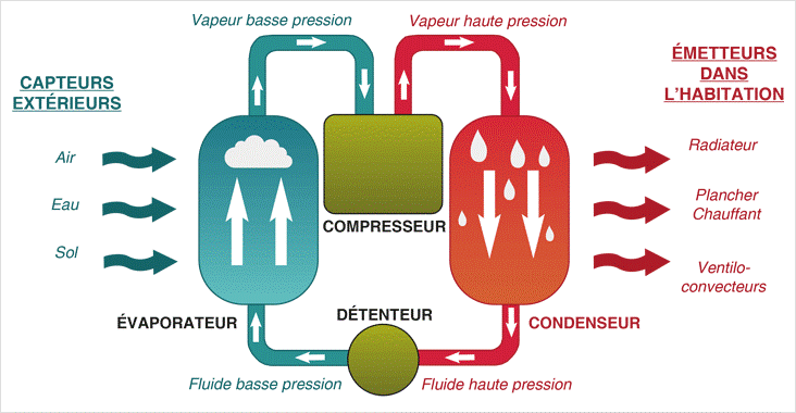 pompe à chaleur air air